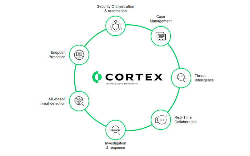 Stop all endpoint attacks with best-in-class prevention Coretx diagram