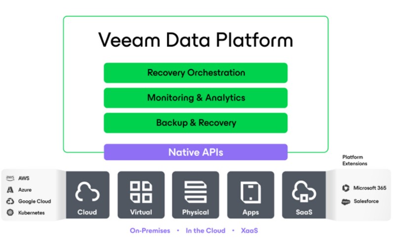 veeam-data-platfrom-flow-image-q324